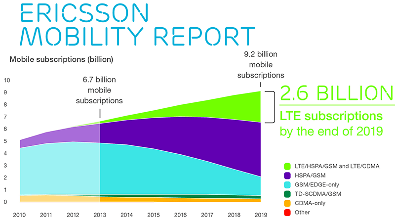 Ericsson: Mobile Subscriptions up 7% YoY in 1Q2014