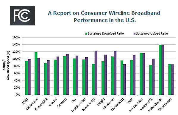 FCC: Broadband Speed Promises Mostly Accurate