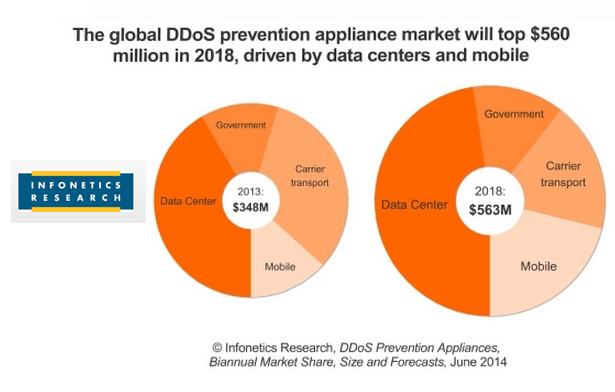 Infonetics: DDoS Appliance Sales Topped $348 Million Last Year