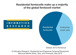 Infonetics: Growing Market for Femtocell and Enterprise Small Cells