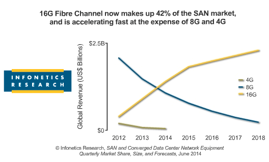 Infonetics: 16G Fibre Channel Takes Over