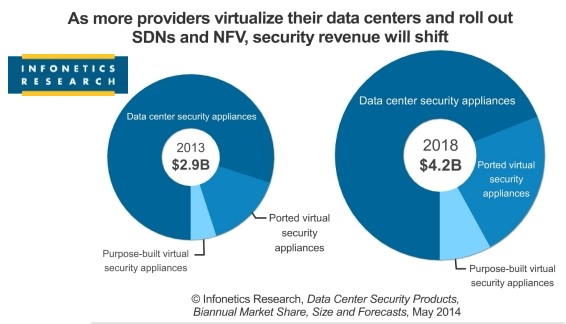 Infonetics: A Shift in Data Center Security Investments