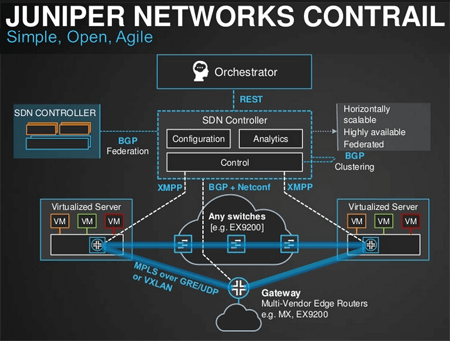 Hitachi Scales its MME/SGSN with Juniper’s Contrail