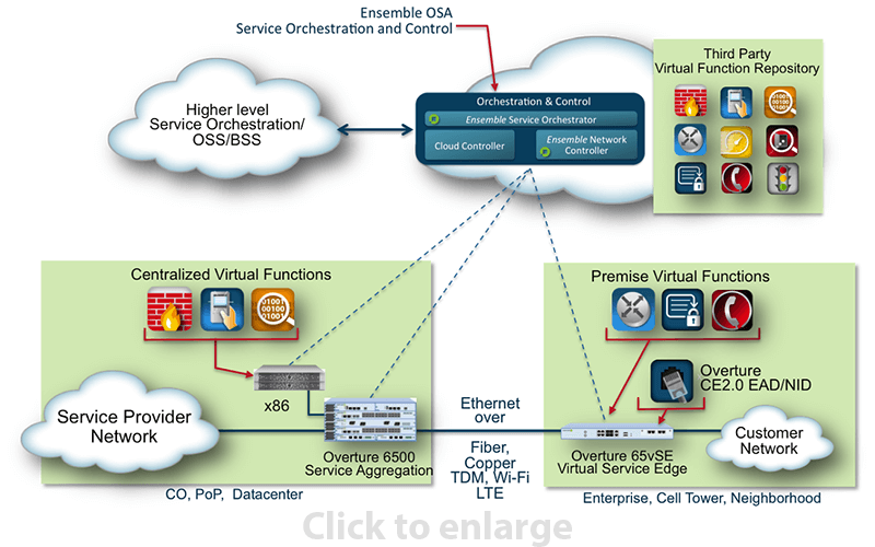 Overture’s 65vSE Micro Server Runs VNF at Service Edge