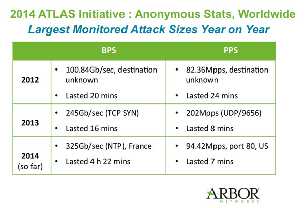 Arbor: DDoS Attacks Regularly Top 100 Gbps