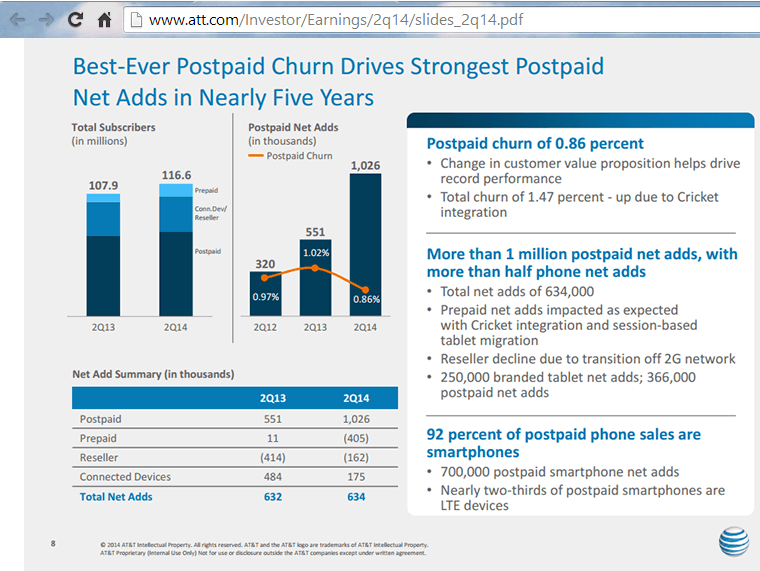 AT&T Sees Growth in Postpaid Mobile as 80% Now on Smartphones