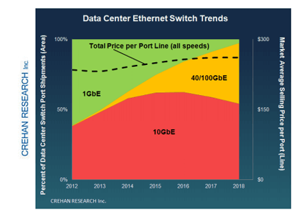 Crehan Research: Growth in Faster Data Center Switches