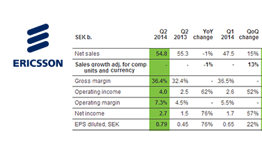 Ericsson’s Q2 Sales Were Flat Y-o-Y