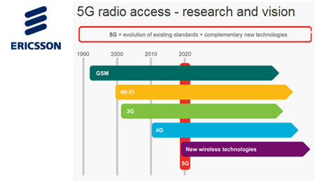 Ericsson Shows Pre-standard 5G at 5 Gbps in 15 GHz band