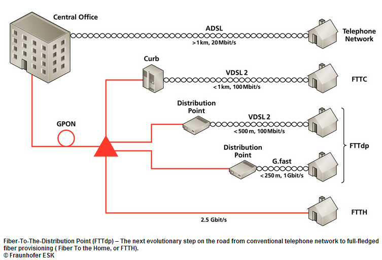 Germany’s Fraunhofer ESK Explores Gigabit over Existing Copper