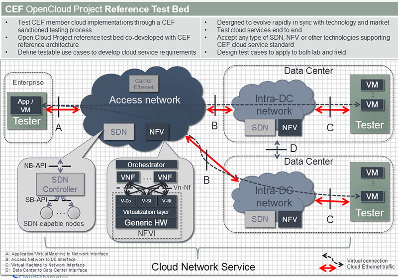 The OpenCloud Project Aims for Programatic Interoperability