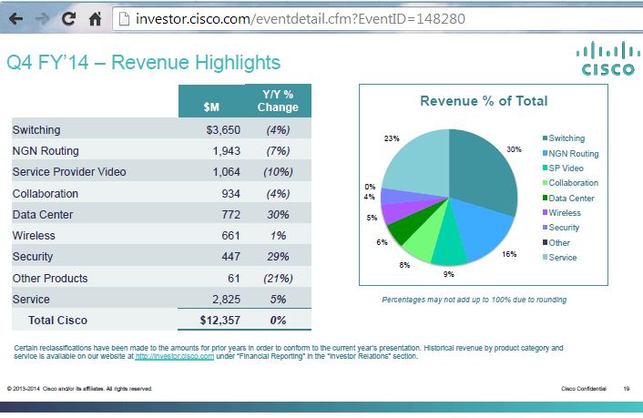 Cisco Hits Revenue of  $12.4 billion — Flat Year over Year