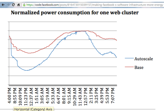 Facebook’s Load Balancer Achieves 27% Power Savings at Midnight