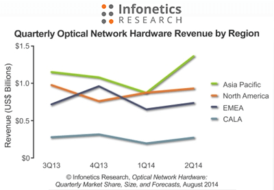 Infonetics:Optical Spending Rises in Asia-Pac