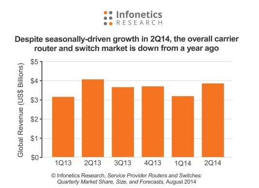Infonetics: Strong Sequential Growth for Carrier Routers and Switches