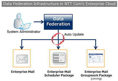 NTT Com Uses “Data Federation” to Link Multiple Cloud Services