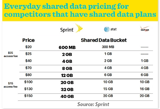 Sprint’s “New Day for Data” Campaign Offers Bigger Buckets
