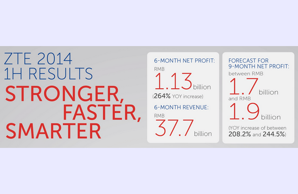 ZTE Sees Strong Profit Growth in 1H14 Led by 4G Rollouts in China