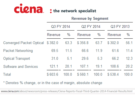 Ciena Hits Q3 Revenue of $604 Million
