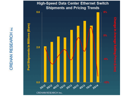 Crehan Research: Low-Priced Switches Drive Data Center Ethernet Growth