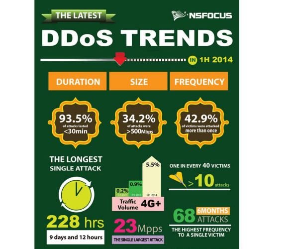 High-Intensity, Short Duration DDoS Attacks Rise in Frequency