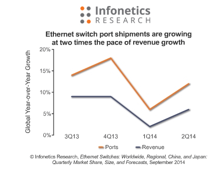 Infonetics: Ethernet Switching Up 11% to $5.4B in 2Q14