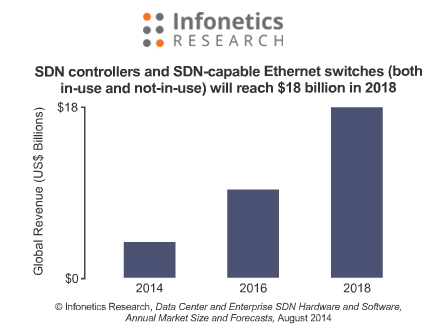 Infonetics: Data Center and Enterprise SDN Market Soars 192%