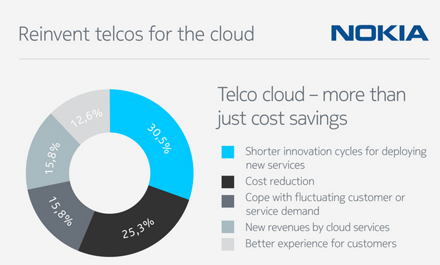 Nokia Ships Commercial NFV, Debuts Cloud Network Director