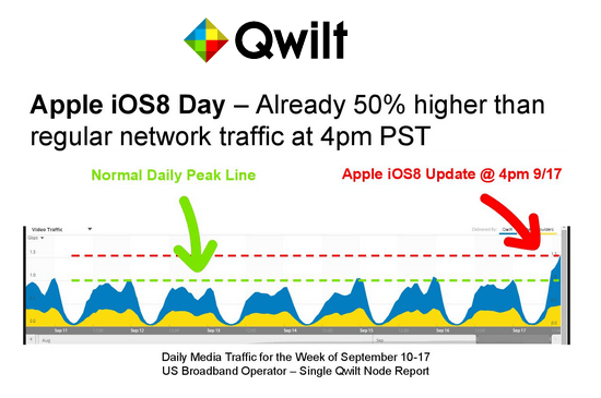 Qwilt: iOS 8 Update Causes Big Spike in Network Traffic