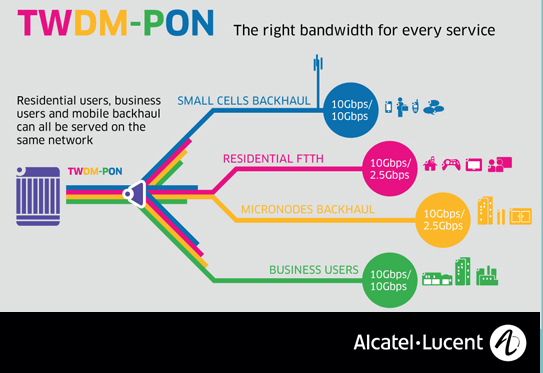 Alcatel-Lucent’s TWDM-PON Carries Four 10G Wavelengths