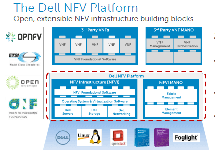 Dell Releases its Network Functions Virtualization Platform