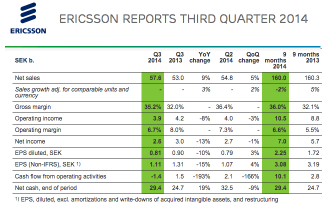 Ericsson Sees Q3 Sales Growth from LTE in Asia