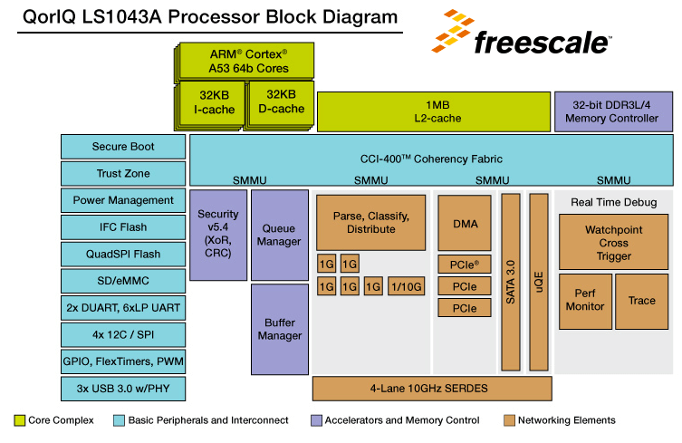 Freescale Debuts 64-bit ARM-based Processor for SDN/NFV
