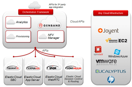 GENBAND Joins HP OpenNFV Program