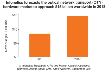 Infonetics: Carrier Spending on OTN Switching and P-OTS Jump 35% YoY