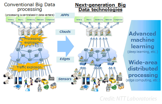 NTT Backs a Start-up for Distributed Processing and Machine Learning