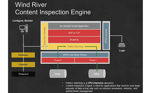Wind River Releases Benchmarks for Pattern Matching Engine for NFV