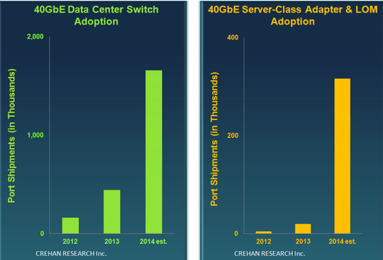 Crehan: A Surge in 40 Gigabit Data Center Networking Adoption
