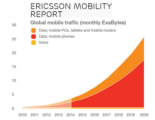Ericsson Mobility Report: Big Trends by 2020