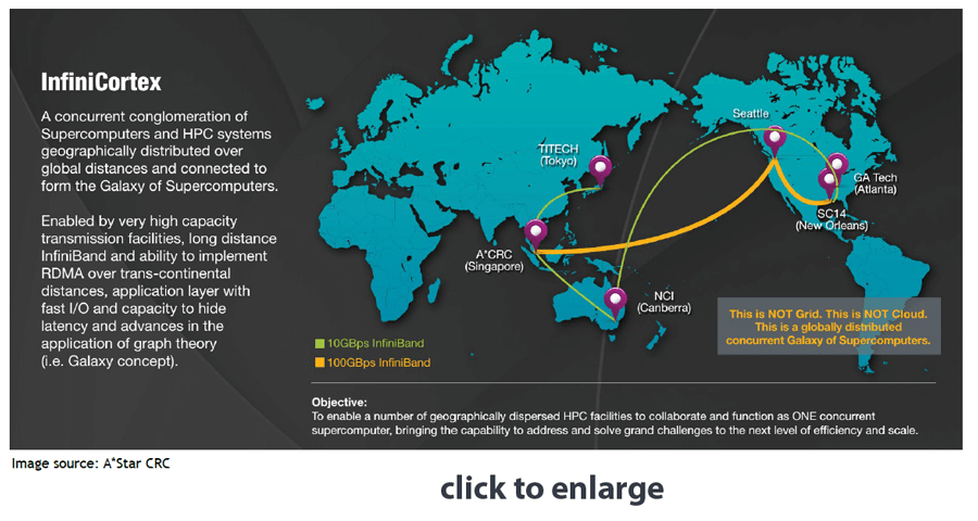 100G InfiniBand Connects Supercomputers across Continents
