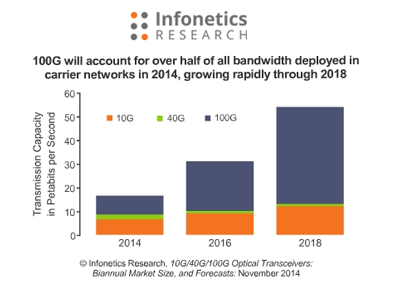 Infonetics: 100G Transceiver Shipments on the Rise