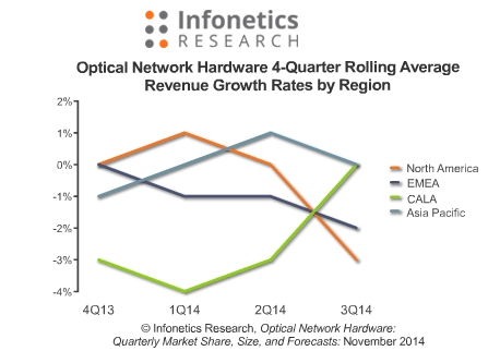 Infonetics: Optical Hardware Sales Dipped 5% in Q3 2014