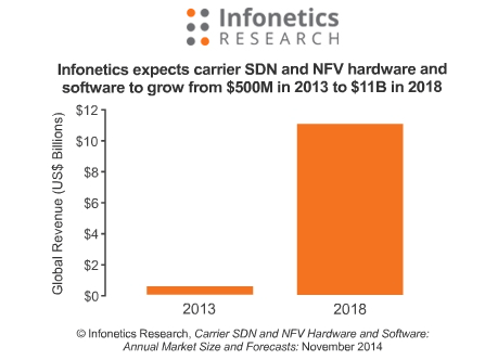 Infonetics: Carrier SDN and NFV to reach $11 billion by 2018