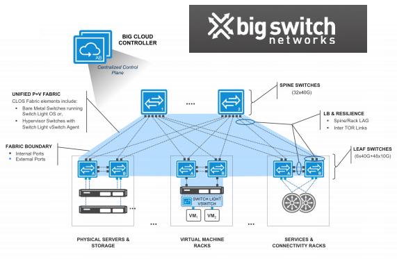 Big Switch Achieves Red Hat Certification
