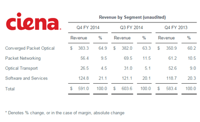 Ciena Hits Q4 Revenue of $591.0 million