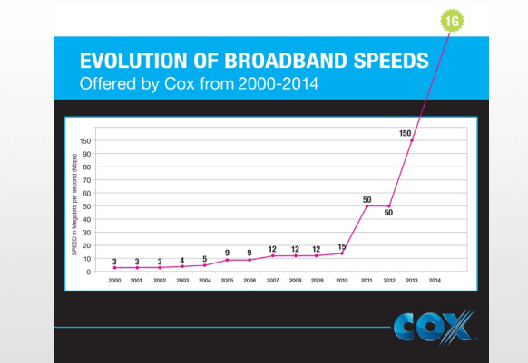Cox Launches its First Gigabit Home Service in SoCal