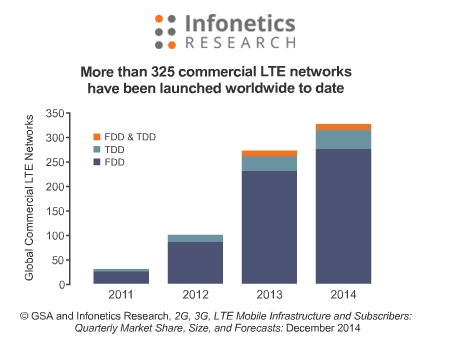 Infonetics: LTE Rollouts to Peak in 2015