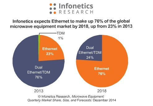 Infonetics: LTE-A and Small Cells Driver Microwave Equipment Sales