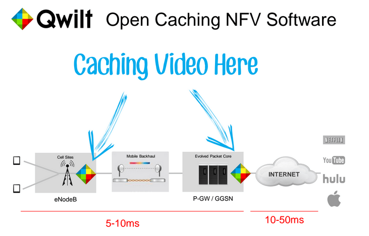 Qwilt Launches NFV-based Caching and Acceleration for Mobile Video