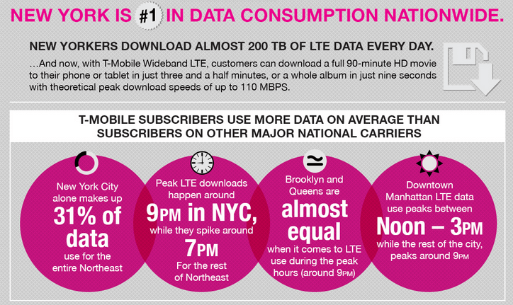 T-Mobile’s Wideband LTE Hits NYC
